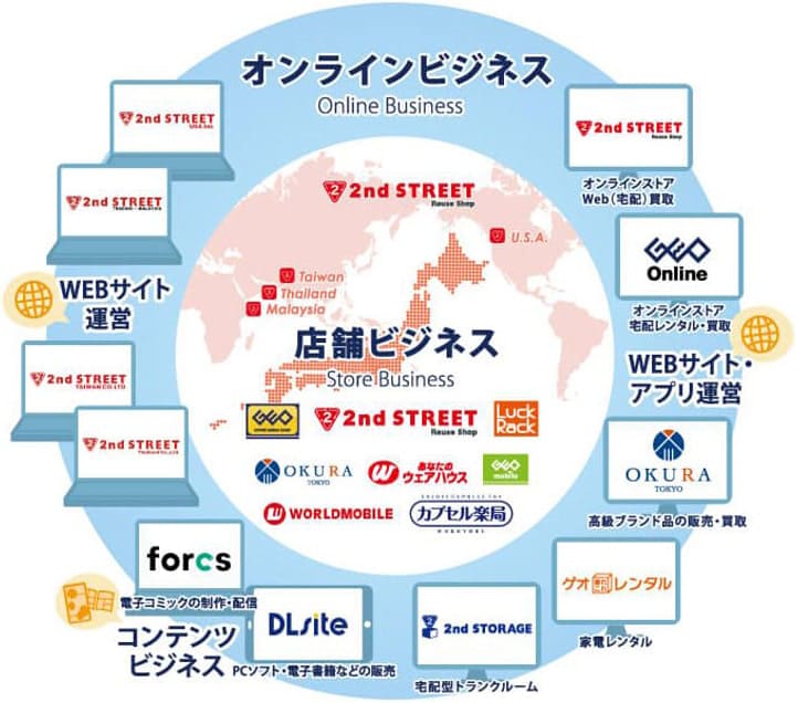 オンラインサービス事業